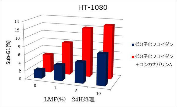 低分子化フコイダンCGと低分子化フコイダンの比較実験の図