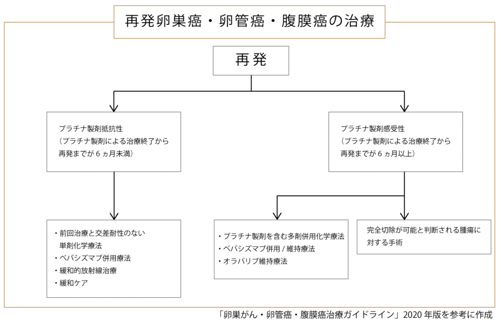 再発卵巣癌・卵管癌・腹膜癌の治療