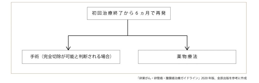 プラチナ製剤感受性再発の治療