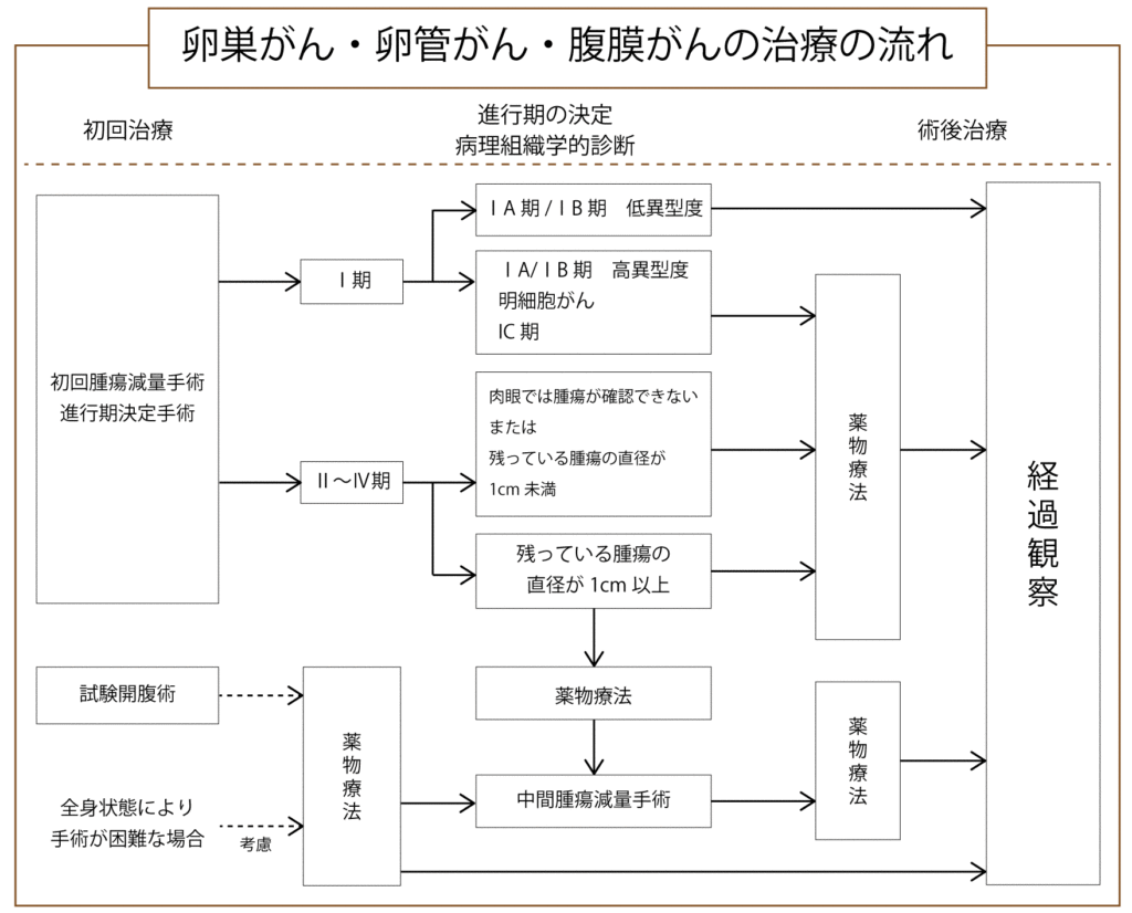 卵巣癌、卵管癌、腹膜癌の治療の流れ